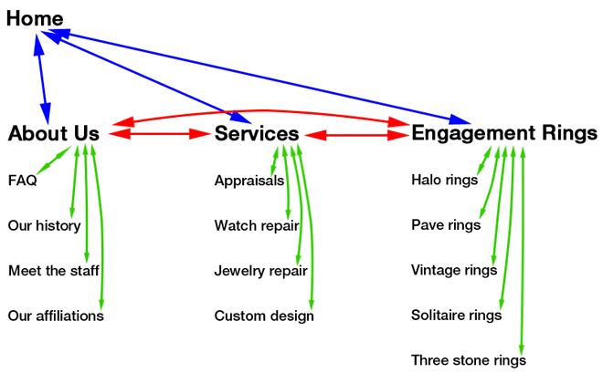 Using Silo Website Architecture on a Jewelry Website 9341-silo-structure-linking