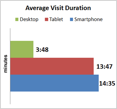 Early 2013 Holiday Season Mobile vs. Desktop average-visit-duration Early 2013 Holiday Season Mobile vs. Desktop average-visit-duration