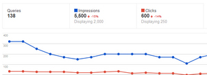 Using GWT to Better Train Your Website for Blogging 987-webmaster-tools-graph Using GWT to Better Train Your Website for Blogging 987-webmaster-tools-graph